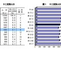 巳年生まれ1,002万人、18歳の新成人は109万人…総務省 画像