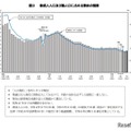 新成人人口および総人口に占める割合の推移