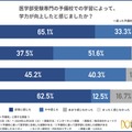 医学部受験専門の予備校での学習によって、学力が向上したと感じたか