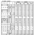 公立高等学校学科別志願予定数（全日制課程）第4通学区（中信地区）