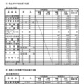私立高等学校・長野工業高等専門学校志願予定数