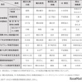 県立高校改革実施計画（期）における2025度からの指定校一覧