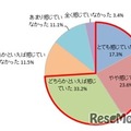 ＜親＞子供の受験期に不安やストレスを感じていたか