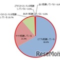 ＜受験生＞受験期における親のサポートに感謝しているか