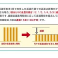 減額返還