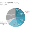 「生成AI」の使用頻度