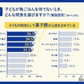 子どもが晩ごはんを待てないときに実際に与えたことがある食べ物