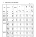 県内県立高等学校全日制への進学希望者数