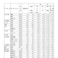 県内県立高等学校全日制への進学希望者数