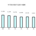 【高校受験2025】青森県進路志望調査（12/12時点）青森1.21倍 画像