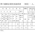 中学校卒業予定者の進路志望状況総括表