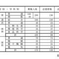 県立高等学校（全日制課程）別志望状況