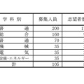 県立高等学校（全日制課程）別志望状況