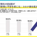 受験本番期の自身の体調管理について不安である（不安であった）と感じるか