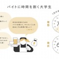 バイトに時間を割く大学生