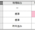 【共通テスト2025】地理の難易度4予備校比較