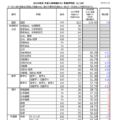 2025年度大学入学共通テスト 予想平均点　速報予想（1/19時点のもの）