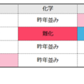 理科の難易度（物理／化学／生物／地学）