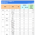 2025年共通テスト予想平均点（1月19日午後11時19分時点）