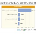 おこづかいをもらう頻度