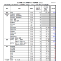 2025年度大学入学共通テスト 予想平均点　速報予想（1/21正午時点のもの）