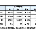 【高校受験2025】宮城県公立高、出願希望調査…仙台一1.76倍 画像