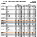 2025年度宮城県公立高等学校入学者選抜出願希望調査結果（全日制課程）