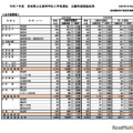 2025年度宮城県公立高等学校入学者選抜出願希望調査結果（全日制課程）