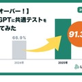 【共通テスト2025】ChatGPTの正答率9割超…ついに東大合格レベルに 画像