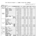 令和7年度大学入学共通テスト（本試験）平均点等一覧（中間集計）