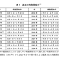 過去の飛散開始日