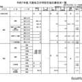 【中学受験2025】大阪府私立中の出願状況（1/14時点）大阪星光4.01倍 画像