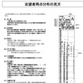 大学別学力分布の見方