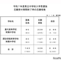 ＜参考＞令和7年度県立中学校入学者選抜　志願受付期間終了時の志願者数