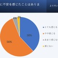 受験期間中に不安を抱えたことはあるか