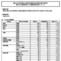 【高校受験2025】岐阜県の進路希望状況・倍率（1/27時点）岐阜1.30倍 画像