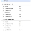 【中学受験2025】千葉県立中、二次検査の受検倍率…千葉3.8倍・東葛飾3.9倍 画像