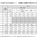 令和7年度大学入学共通テスト　追試験の受験許可事由別の内訳人数