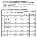 県立全日制高等学校の学科別募集定員と進学希望者数