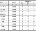 令和7年度和歌山県立高等学校入学者選抜実施状況 特色化選抜の出願者数