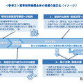 高等教育機関全体の規模の適正化（イメージ）