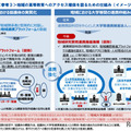 地域の高等教育へのアクセス確保を図るための仕組み（イメージ）