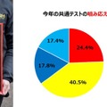 受験生の約65％が今回の共通テストを「噛み応えがあった（難しかった）」と回答