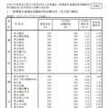 【高校受験2025】神奈川県公立高、志願倍率（1/30時点）横浜翠嵐2.22倍 画像