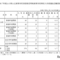 令和7年度山口県公立高等学校多部制定時制高等学校特別入学者選抜志願者数