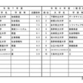 高倍率の上位10学部等（日程別）公立