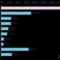 あなたはどんなことにチャレンジしたいと思いますか？（n=735、自由回答方式）