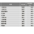 「家政・生活・栄養系」1位は…2024学部系統別実就職率ランキング 画像