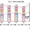 夜間中学生徒1.4倍に、不登校生徒の学び直しが増加 画像