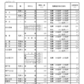 令和7年度愛知県公立高等学校入学者選抜（全日制課程）における推薦選抜等の志願者数について